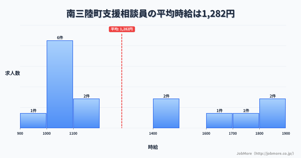 宮城県 南三陸町内の支援相談員の平均時給は1,282円です。中央値は1,100円、最頻値は1,000円〜1,100円です。