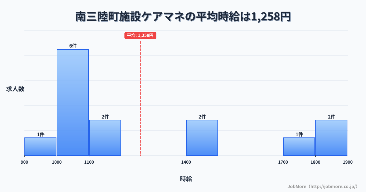 宮城県 南三陸町内の施設ケアマネの平均時給は1,258円です。中央値は1,100円、最頻値は1,000円〜1,100円です。