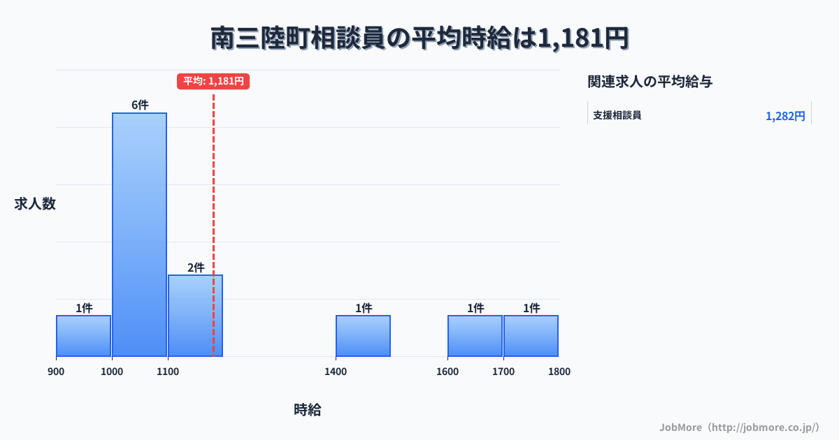 宮城県 南三陸町内の相談員の平均時給は1,181円です。中央値は1,098円、最頻値は1,000円〜1,100円です。