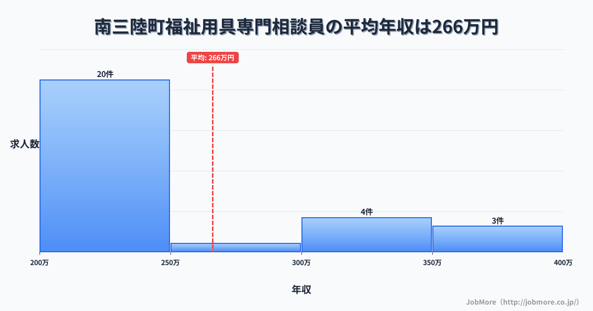 宮城県 南三陸町内の福祉用具専門相談員の平均年収は267万円です。中央値は240万円、最頻値は200万円〜250万円です。