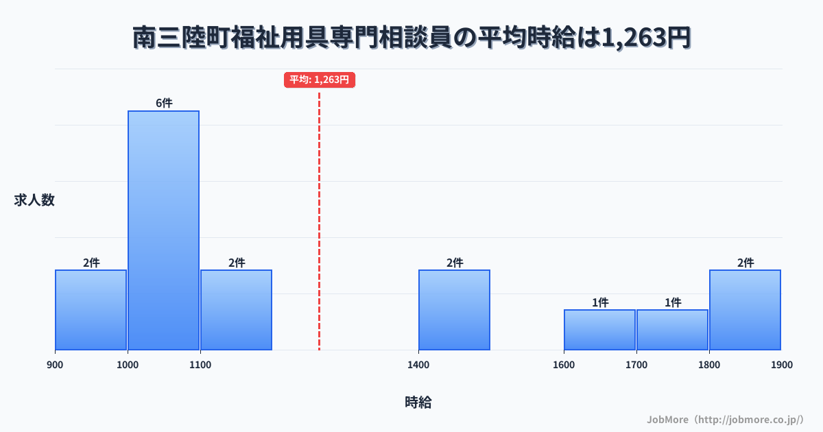 宮城県 南三陸町内の福祉用具専門相談員の平均時給は1,243円です。中央値は1,100円、最頻値は1,000円〜1,100円です。