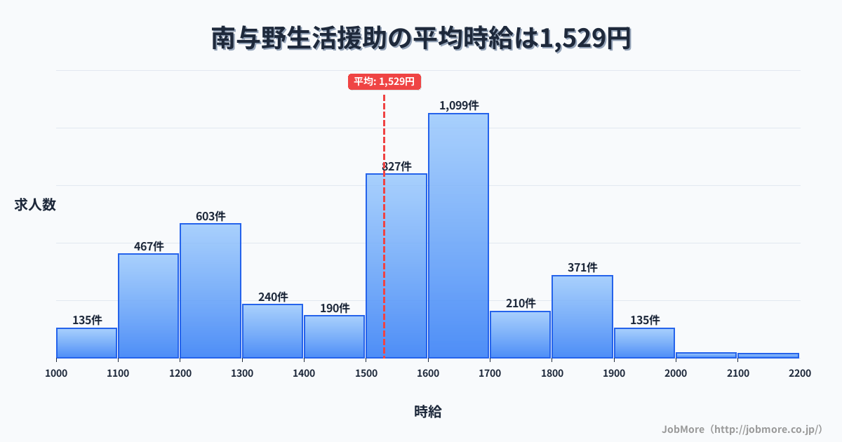 埼玉県さいたま市南与野駅周辺の生活援助の平均時給は1,529円です。中央値は1,500円、最頻値は1,600円〜1,700円です。