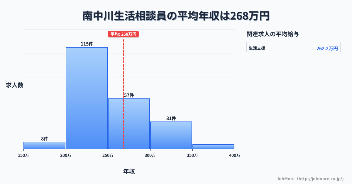 山口県山陽小野田市南中川駅周辺の生活相談員の平均年収は268万円です。中央値は244万円、最頻値は200万円〜250万円です。