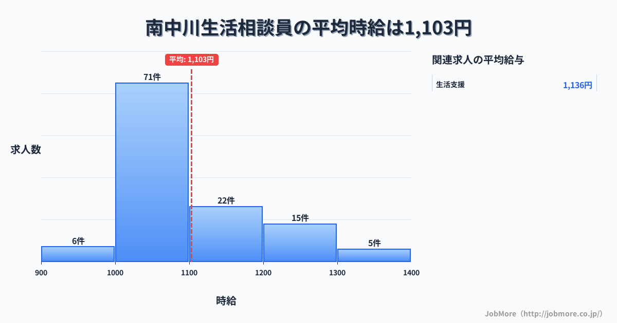 山口県山陽小野田市南中川駅周辺の生活相談員の平均時給は1,103円です。中央値は1,050円、最頻値は1,000円〜1,100円です。