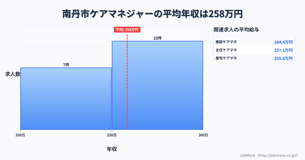 京都府 南丹市内のケアマネジャーの平均年収は258万円です。中央値は257万円、最頻値は250万円〜300万円です。