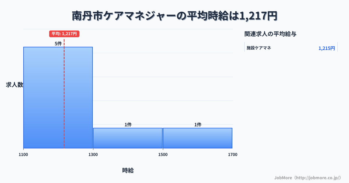 京都府 南丹市内のケアマネジャーの平均時給は1,217円です。中央値は1,130円、最頻値は1,100円〜1,200円です。