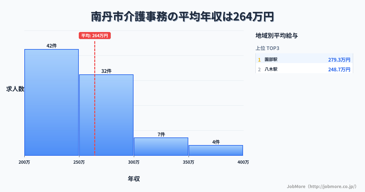 京都府 南丹市内の介護事務の平均年収は262万円です。中央値は249万円、最頻値は200万円〜250万円です。