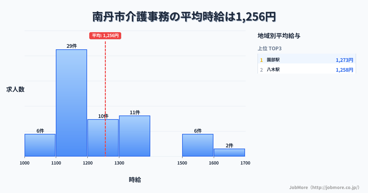 京都府 南丹市内の介護事務の平均時給は1,257円です。中央値は1,190円、最頻値は1,100円〜1,200円です。