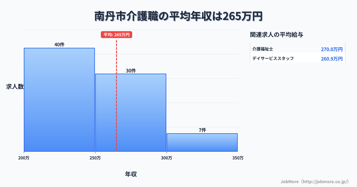 京都府 南丹市内の介護職の平均年収は264万円です。中央値は250万円、最頻値は200万円〜250万円です。