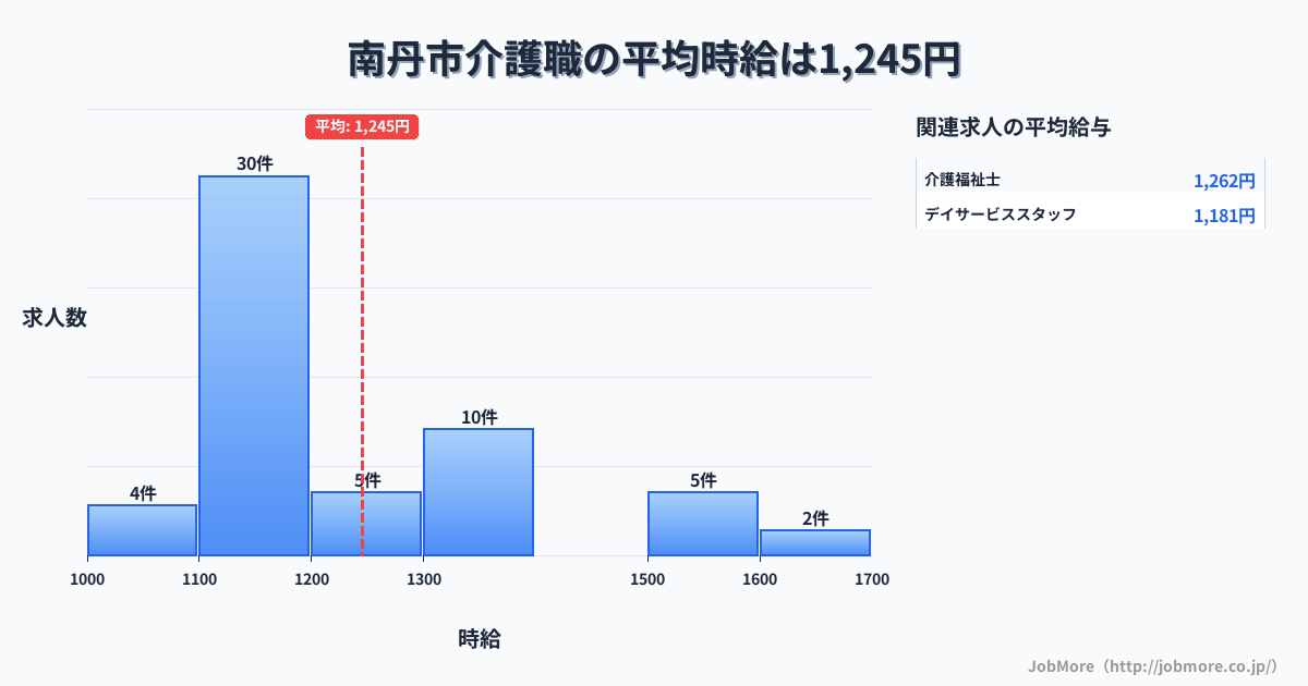 京都府 南丹市内の介護職の平均時給は1,248円です。中央値は1,160円、最頻値は1,100円〜1,200円です。