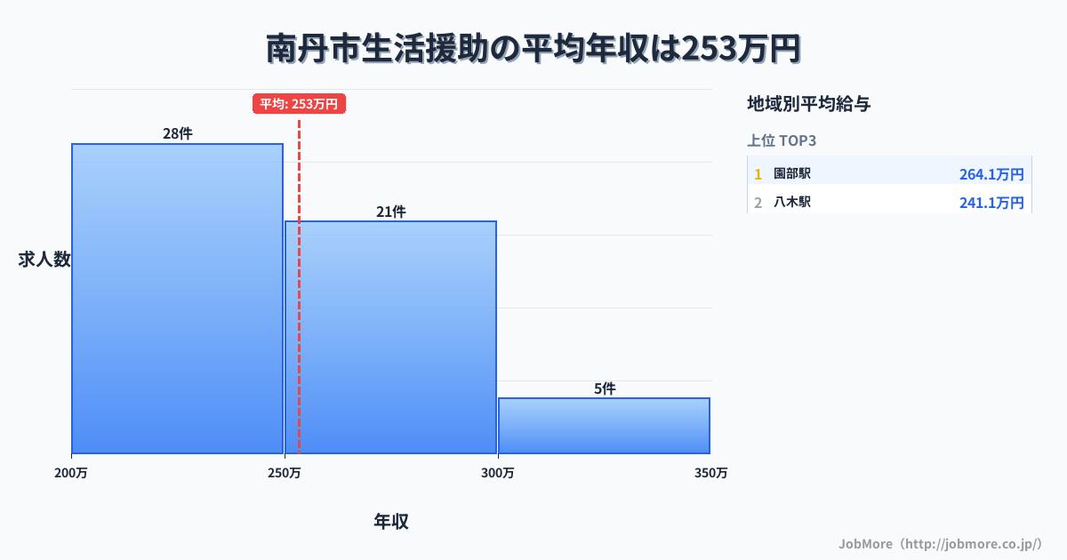 京都府 南丹市内の生活援助の平均年収は253万円です。中央値は245万円、最頻値は200万円〜250万円です。