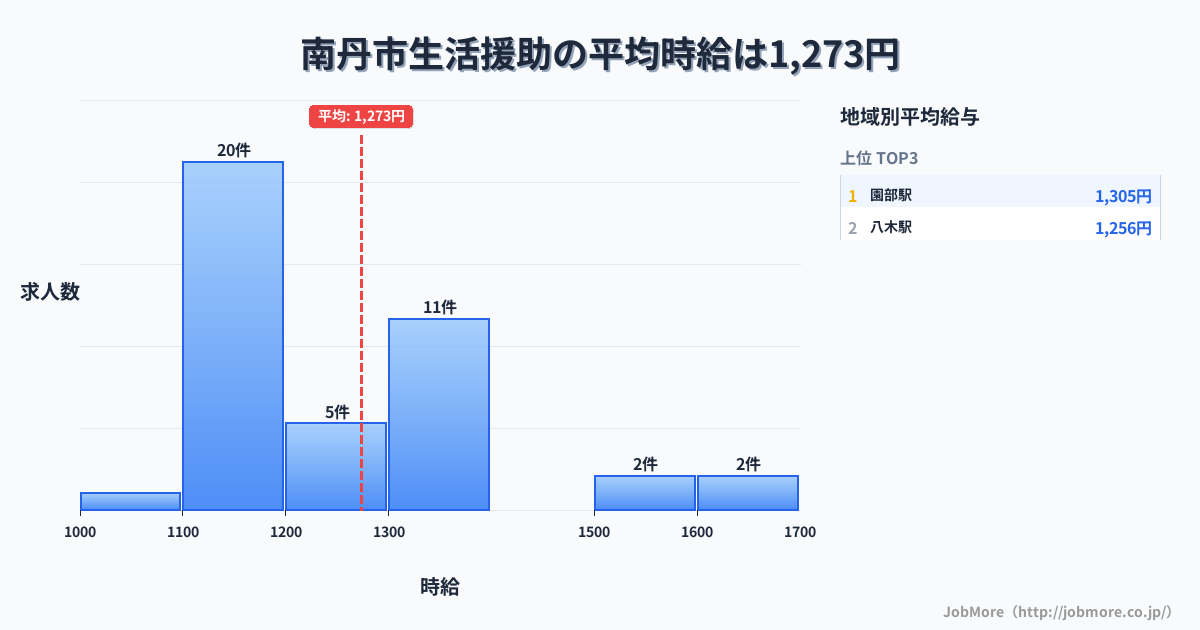 京都府 南丹市内の生活援助の平均時給は1,273円です。中央値は1,215円、最頻値は1,100円〜1,200円です。