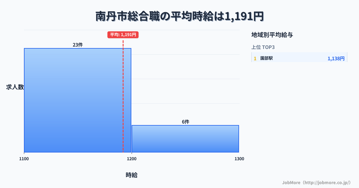 京都府 南丹市内の総合職の平均時給は1,258円です。中央値は1,194円、最頻値は1,100円〜1,200円です。