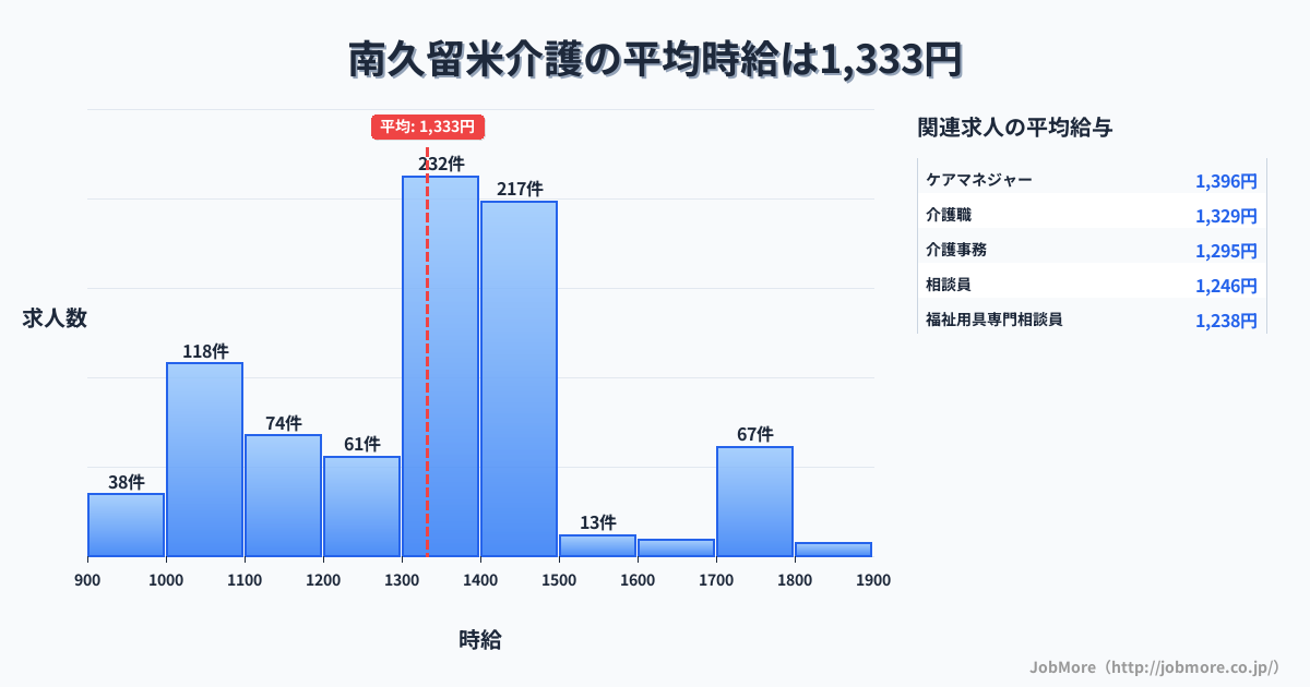 福岡県久留米市南久留米駅周辺の介護の平均時給は1,332円です。中央値は1,350円、最頻値は1,300円〜1,400円です。