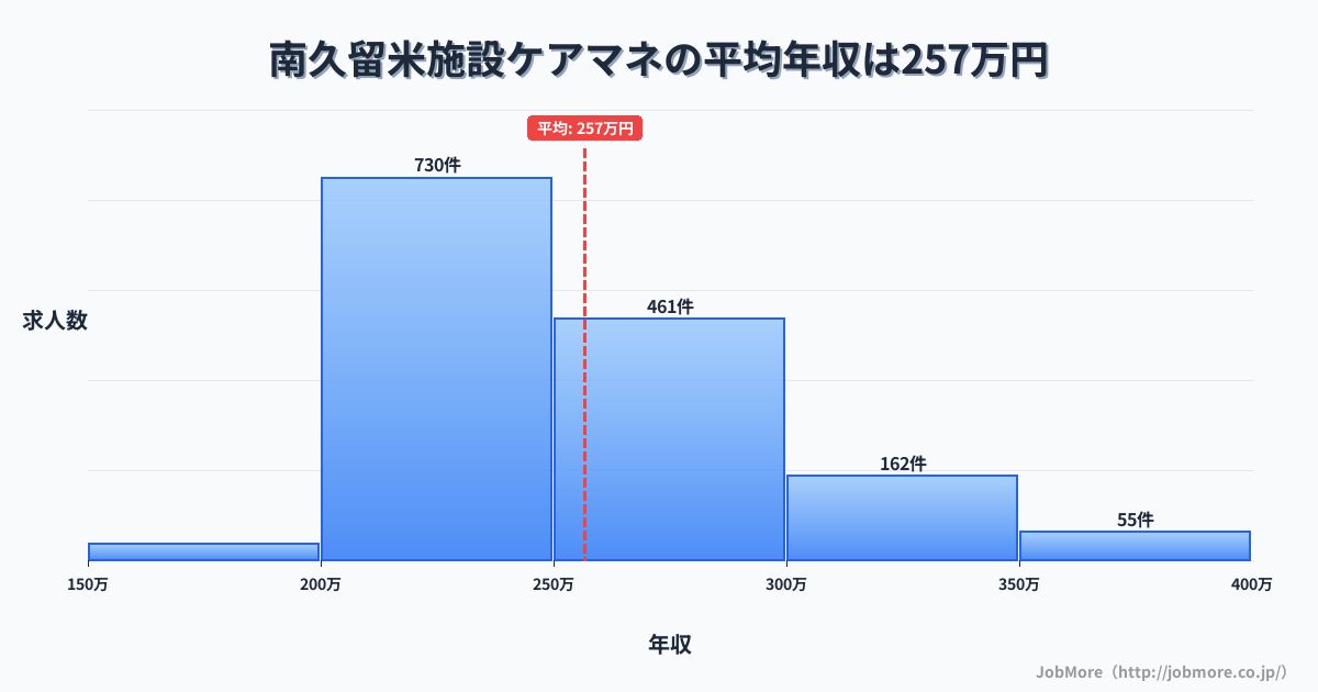 福岡県久留米市南久留米駅周辺の施設ケアマネの平均年収は256万円です。中央値は246万円、最頻値は200万円〜250万円です。