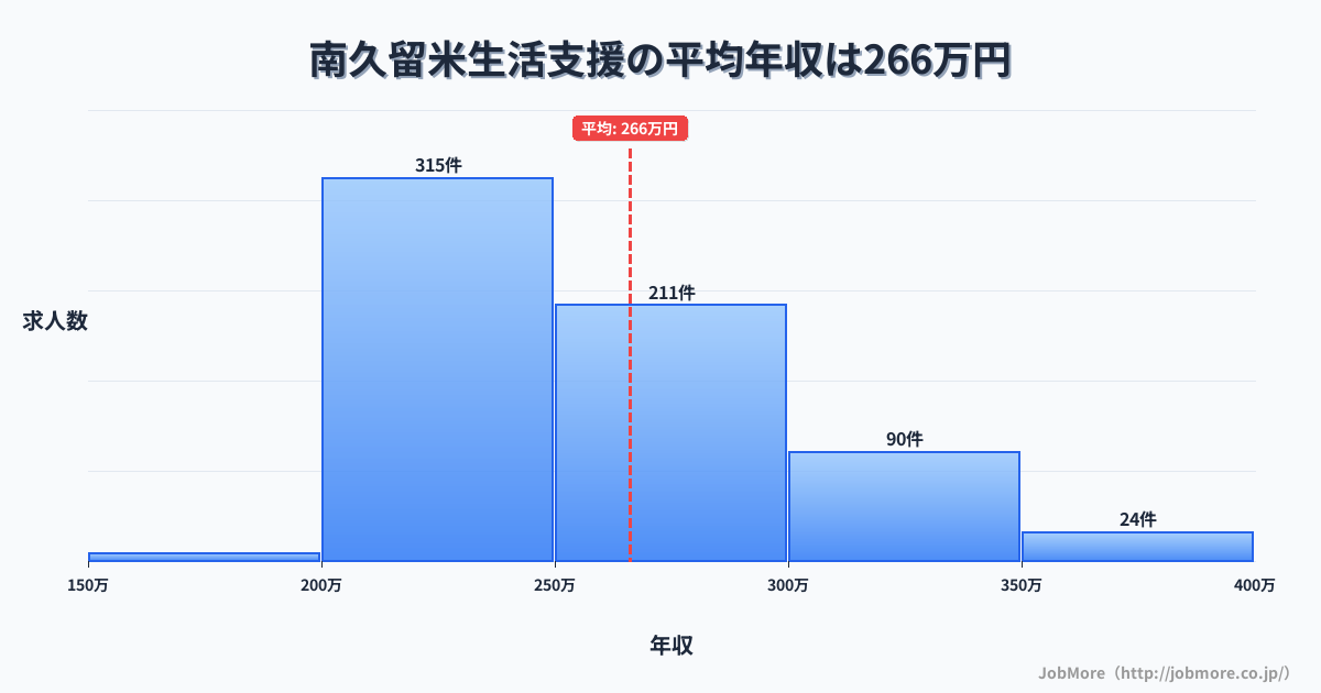 福岡県久留米市南久留米駅周辺の生活支援の平均年収は266万円です。中央値は254万円、最頻値は200万円〜250万円です。