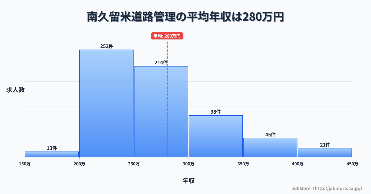 福岡県久留米市南久留米駅周辺の道路管理の平均年収は280万円です。中央値は263万円、最頻値は200万円〜250万円です。