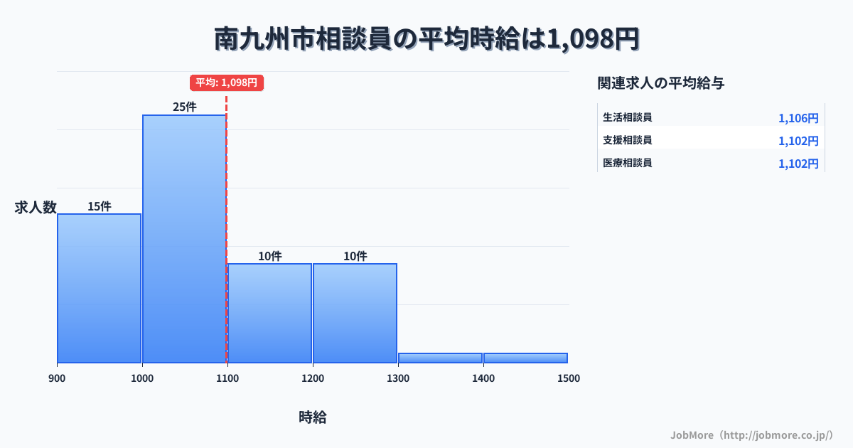 九州内の相談員の平均時給は1,098円です。中央値は1,030円、最頻値は1,000円〜1,100円です。