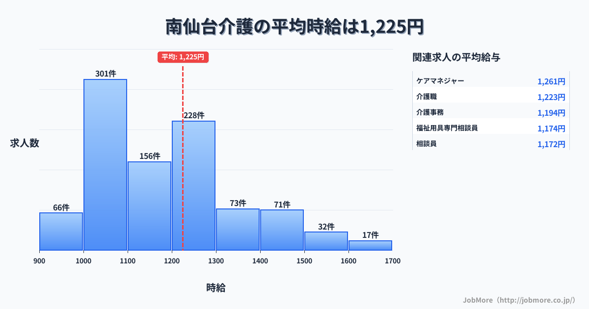 宮城県仙台市南仙台駅周辺の介護の平均時給は1,225円です。中央値は1,178円、最頻値は1,000円〜1,100円です。