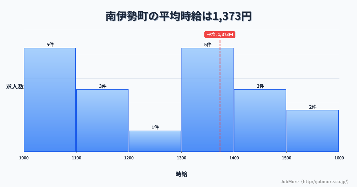 三重県 南伊勢町内の平均時給は1,393円です。中央値は1,350円、最頻値は1,000円〜1,100円です。