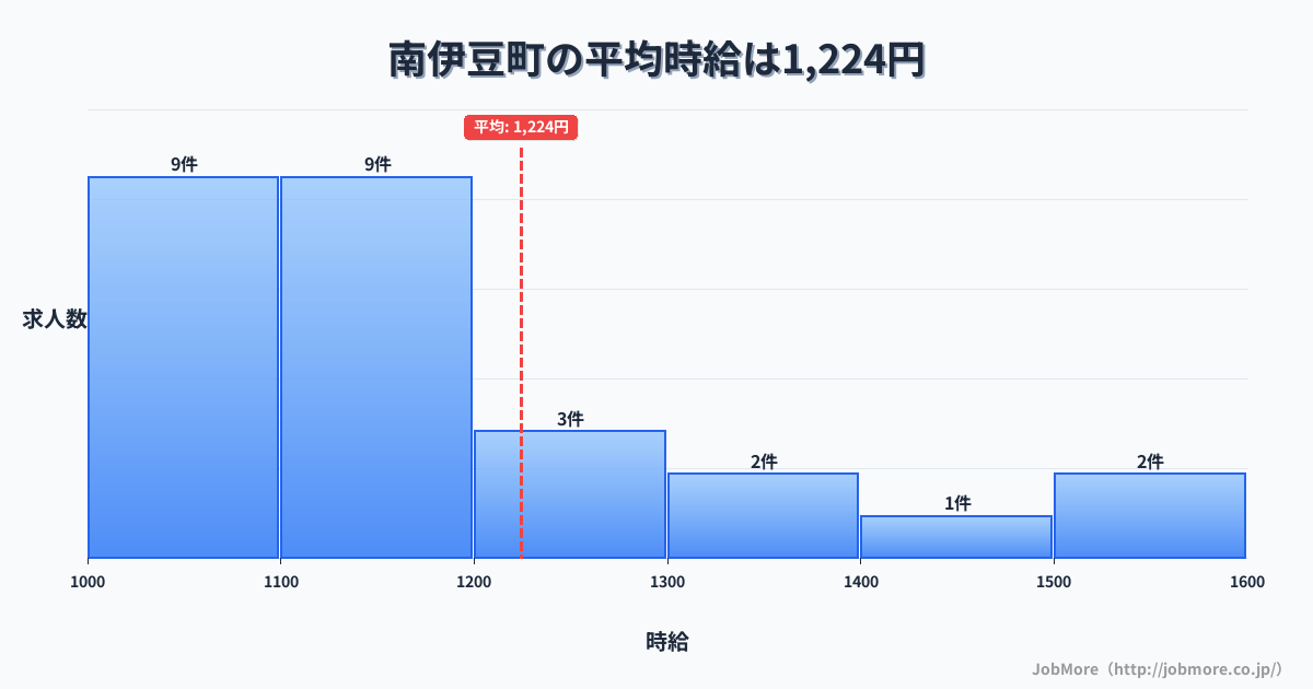 静岡県 南伊豆町内の平均時給は1,303円です。中央値は1,200円、最頻値は1,100円〜1,200円です。