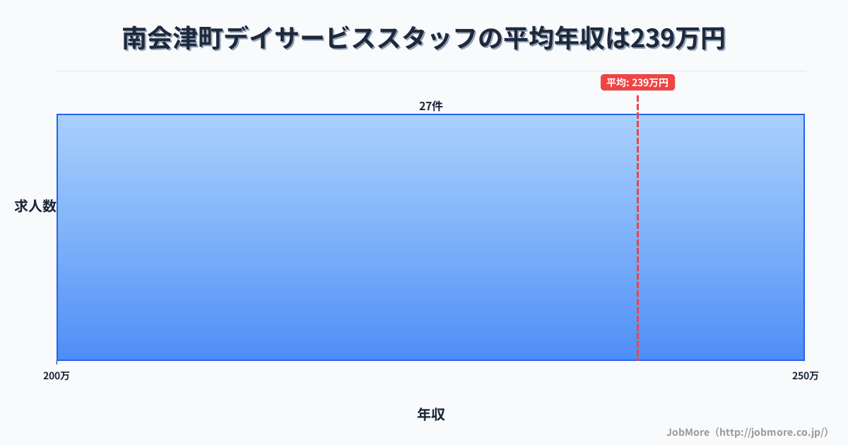 福島県 南会津町内のデイサービススタッフの平均年収は238万円です。中央値は217万円、最頻値は200万円〜250万円です。