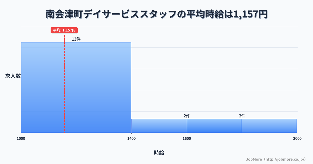 福島県 南会津町内のデイサービススタッフの平均時給は1,157円です。中央値は1,050円です。