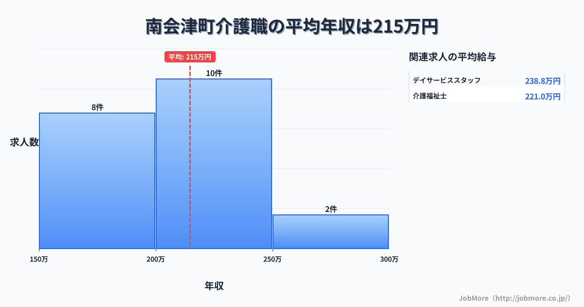 福島県 南会津町内の介護職の平均年収は214万円です。中央値は204万円、最頻値は200万円〜250万円です。