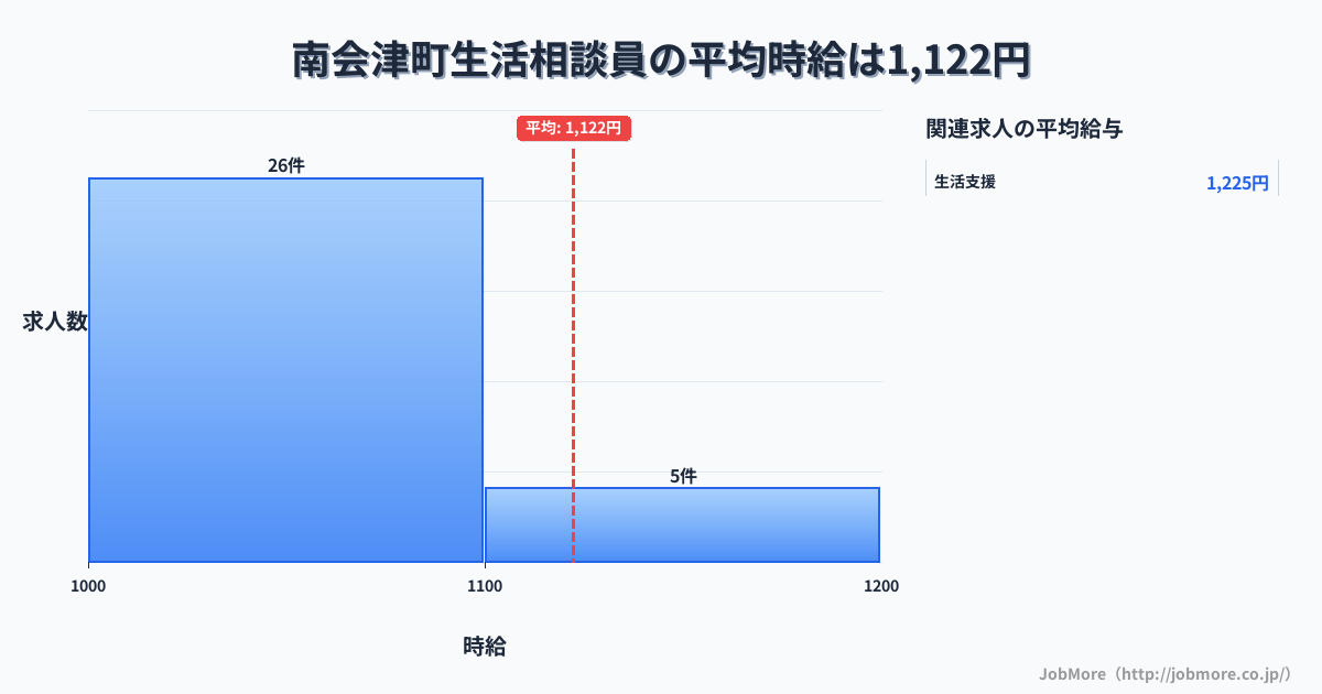 福島県 南会津町内の生活相談員の平均時給は1,122円です。中央値は1,050円、最頻値は1,000円〜1,100円です。