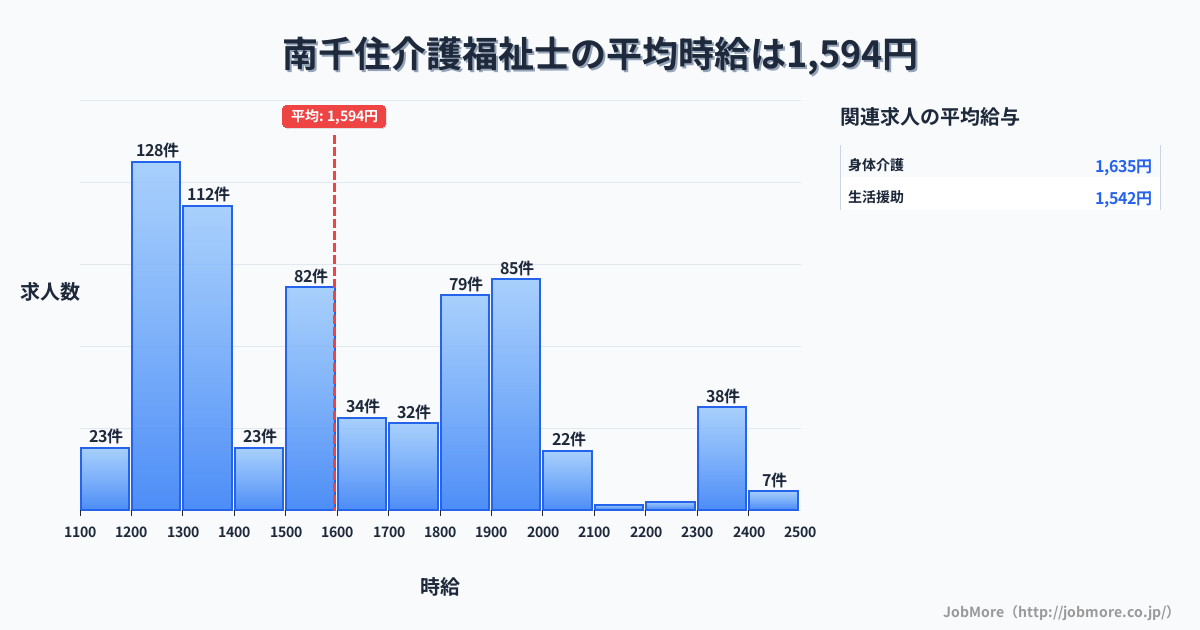 東京都荒川区南千住駅周辺の介護福祉士の平均時給は1,594円です。中央値は1,550円、最頻値は1,200円〜1,300円です。