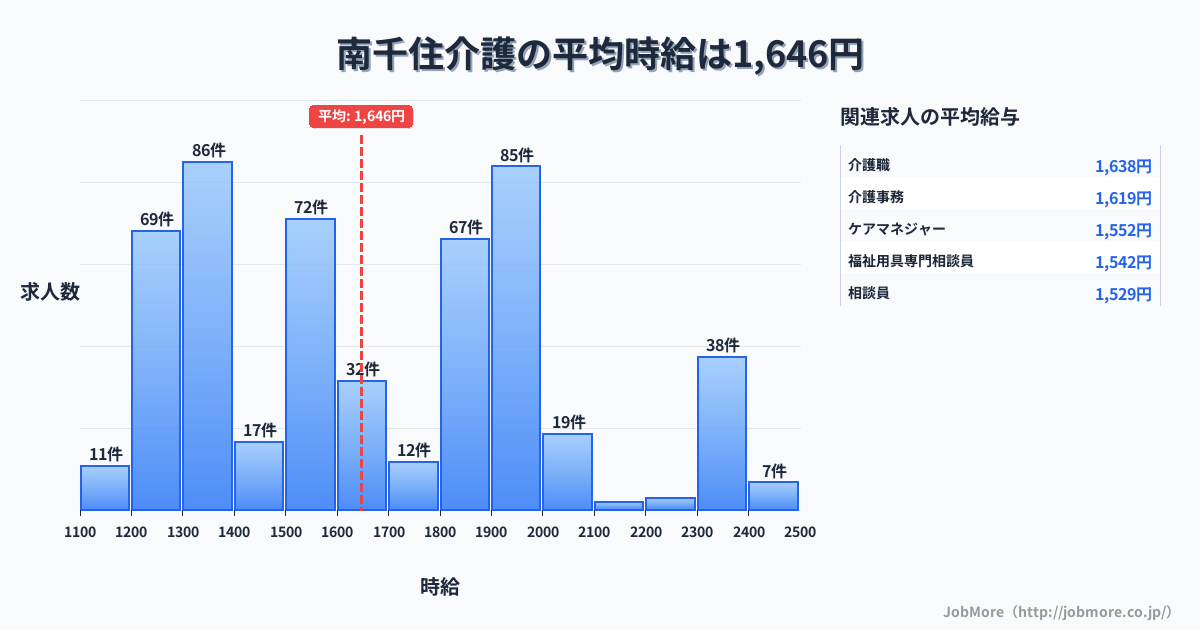 東京都荒川区南千住駅周辺の介護の平均時給は1,649円です。中央値は1,600円、最頻値は1,300円〜1,400円です。