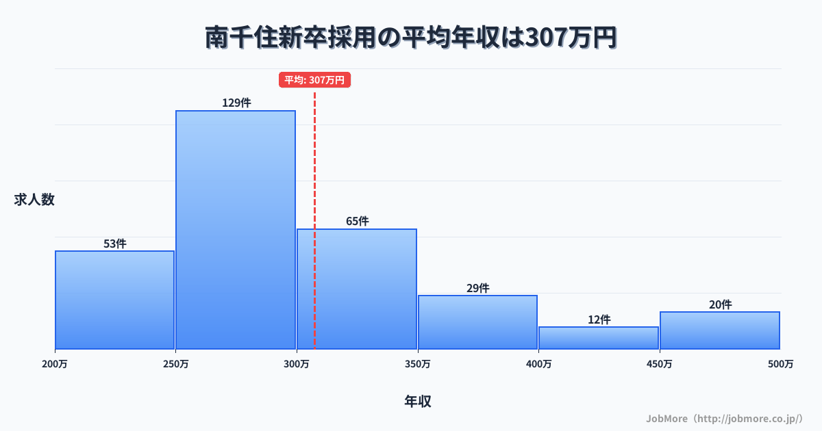 東京都荒川区南千住駅周辺の新卒採用の平均年収は307万円です。中央値は287万円、最頻値は250万円〜300万円です。