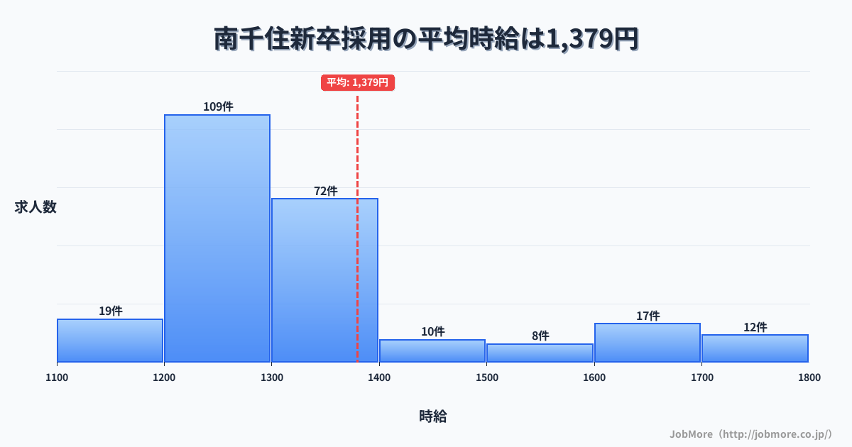 東京都荒川区南千住駅周辺の新卒採用の平均時給は1,379円です。中央値は1,300円、最頻値は1,200円〜1,300円です。