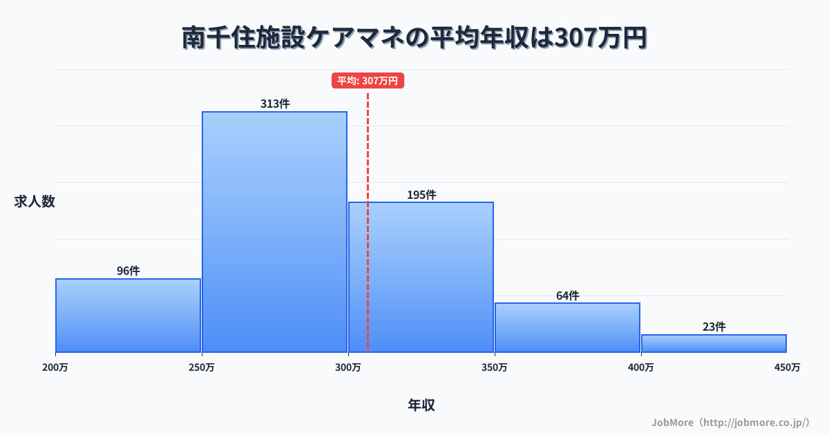 東京都荒川区南千住駅周辺の施設ケアマネの平均年収は306万円です。中央値は293万円、最頻値は250万円〜300万円です。