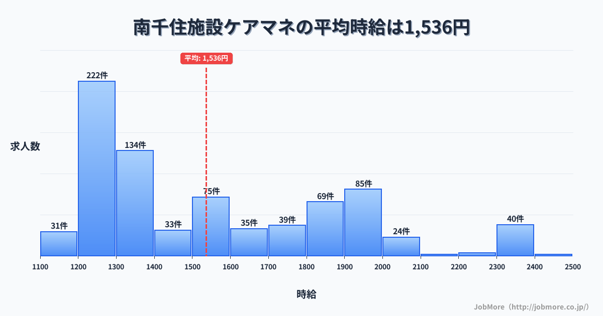 東京都荒川区南千住駅周辺の施設ケアマネの平均時給は1,536円です。中央値は1,416円、最頻値は1,200円〜1,300円です。