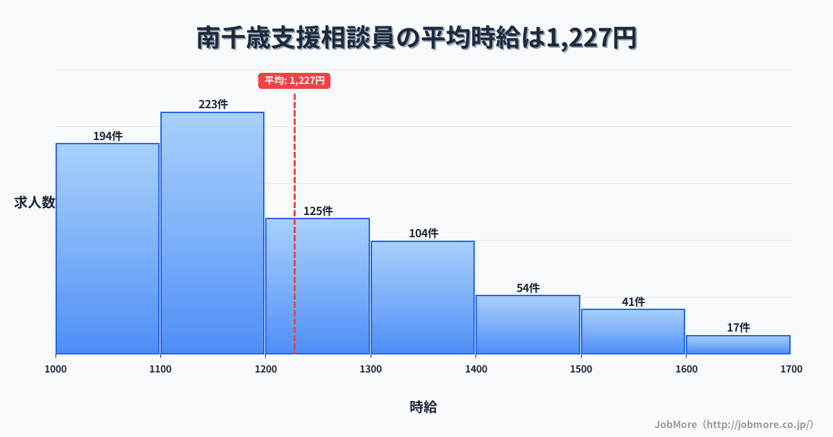 北海道千歳市南千歳駅周辺の支援相談員の平均時給は1,227円です。中央値は1,154円、最頻値は1,100円〜1,200円です。