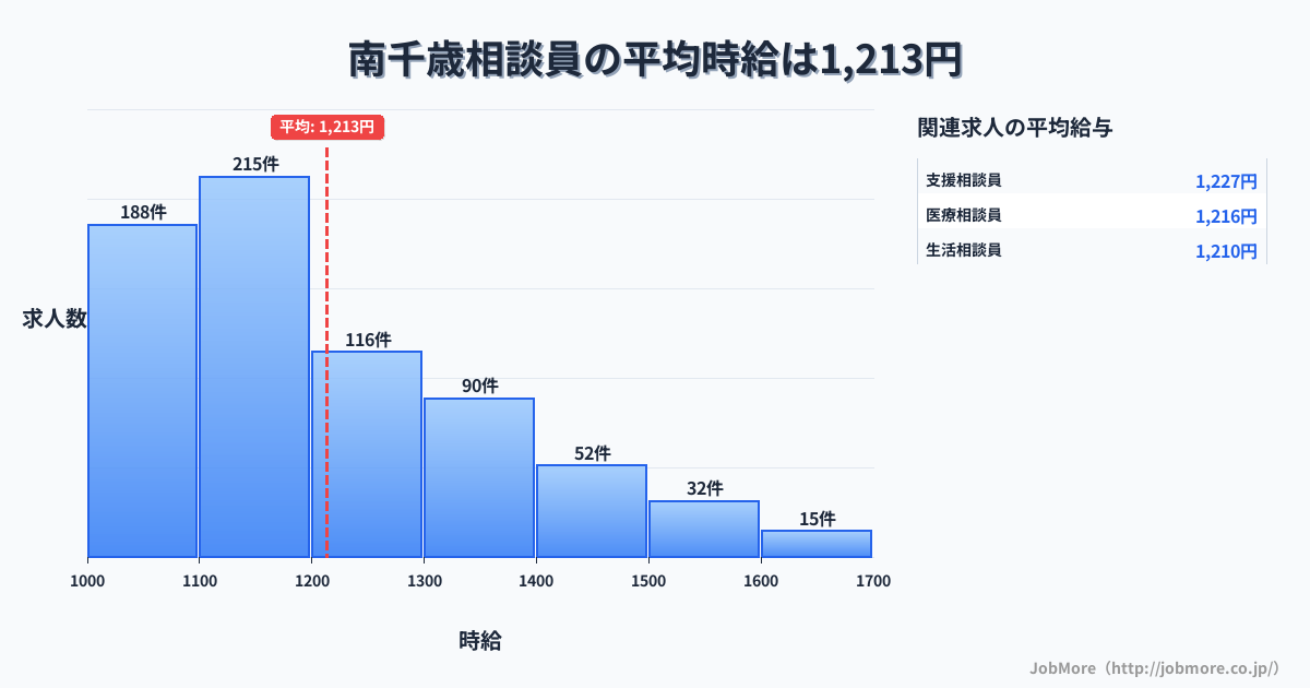 北海道千歳市南千歳駅周辺の相談員の平均時給は1,215円です。中央値は1,150円、最頻値は1,100円〜1,200円です。