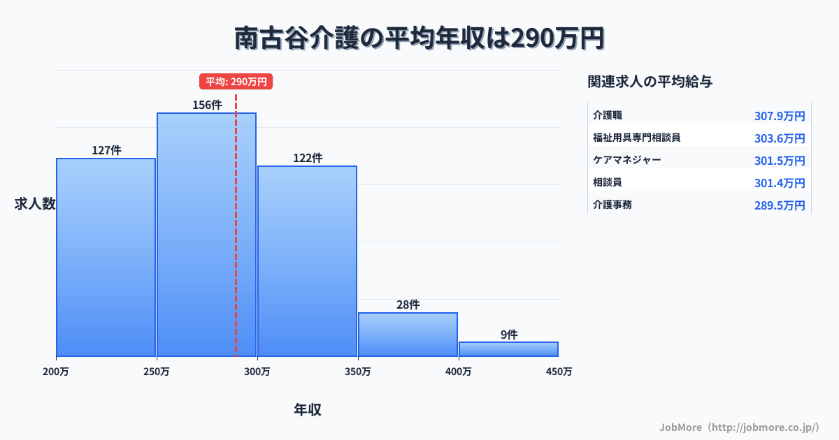 埼玉県川越市南古谷駅周辺の介護の平均年収は289万円です。中央値は280万円、最頻値は250万円〜300万円です。