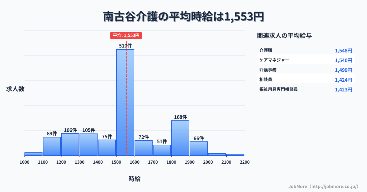 埼玉県川越市南古谷駅周辺の介護の平均時給は1,553円です。中央値は1,550円、最頻値は1,500円〜1,600円です。