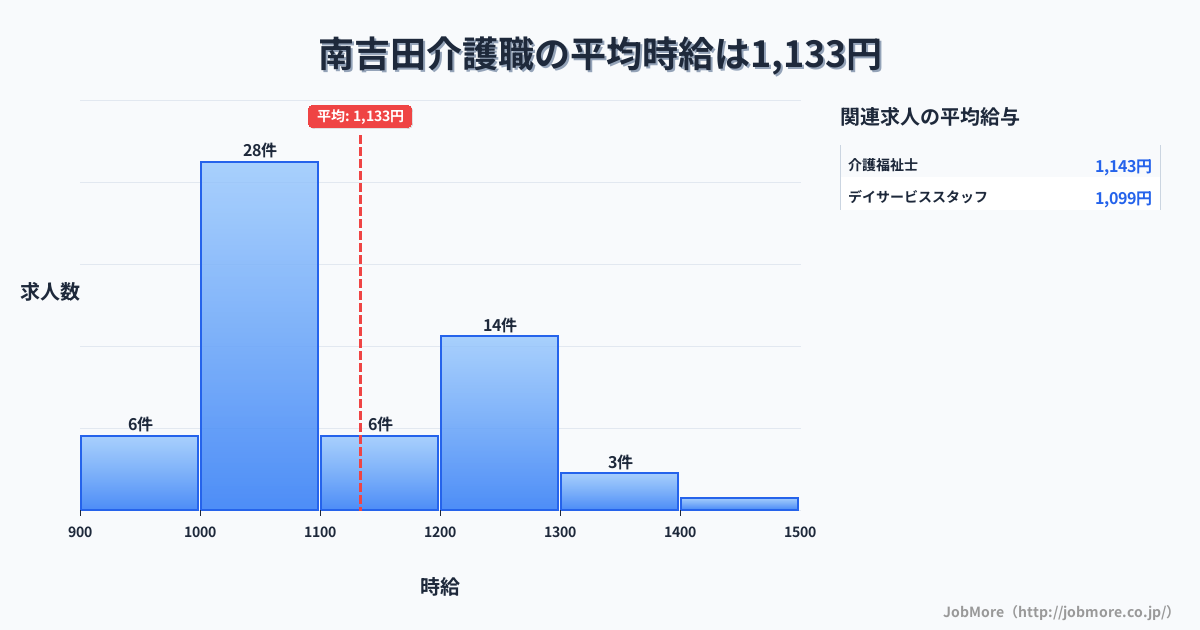 新潟県燕市南吉田駅周辺の介護職の平均時給は1,133円です。中央値は1,080円、最頻値は1,000円〜1,100円です。