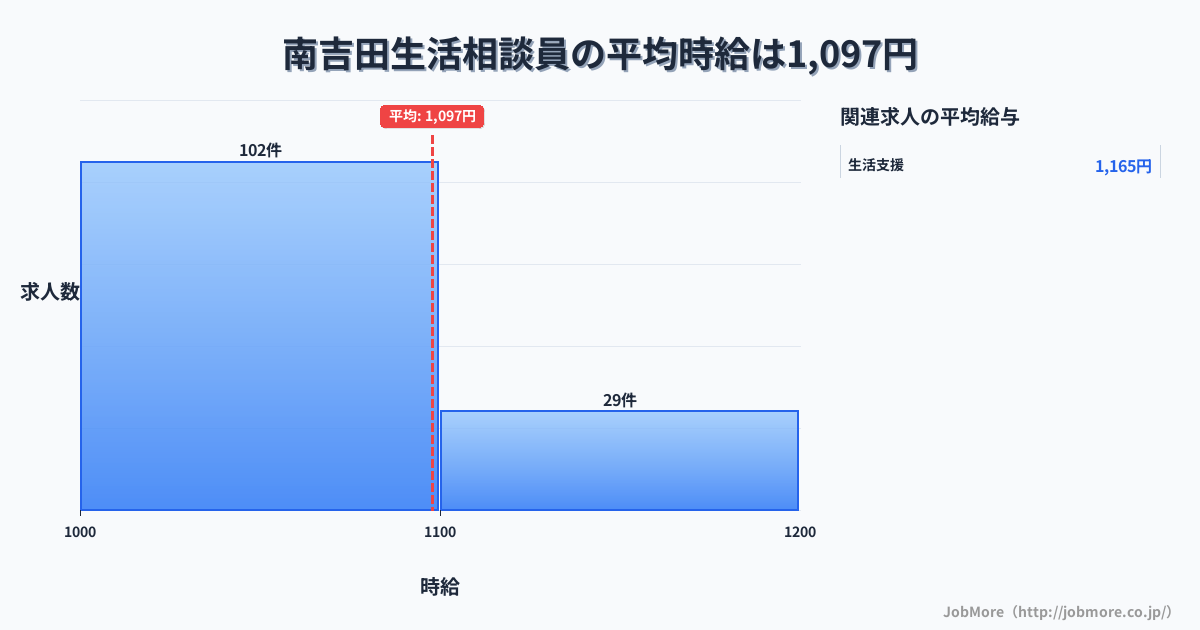 新潟県燕市南吉田駅周辺の生活相談員の平均時給は1,097円です。中央値は1,050円、最頻値は1,000円〜1,100円です。