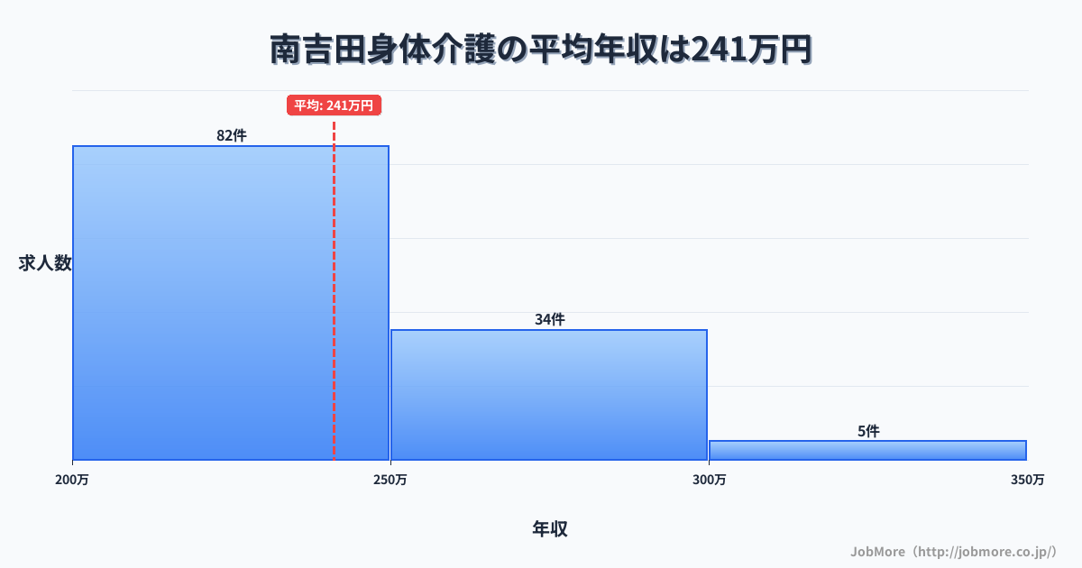 新潟県燕市南吉田駅周辺の身体介護の平均年収は241万円です。中央値は234万円、最頻値は200万円〜250万円です。