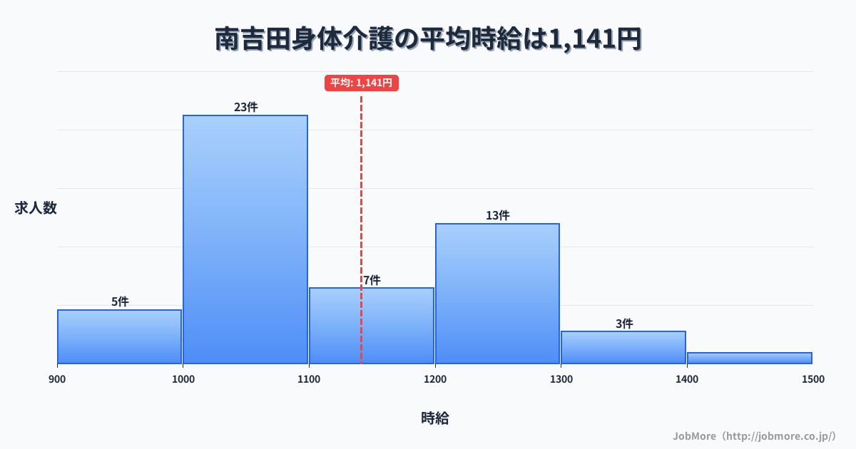 新潟県燕市南吉田駅周辺の身体介護の平均時給は1,141円です。中央値は1,087円、最頻値は1,000円〜1,100円です。