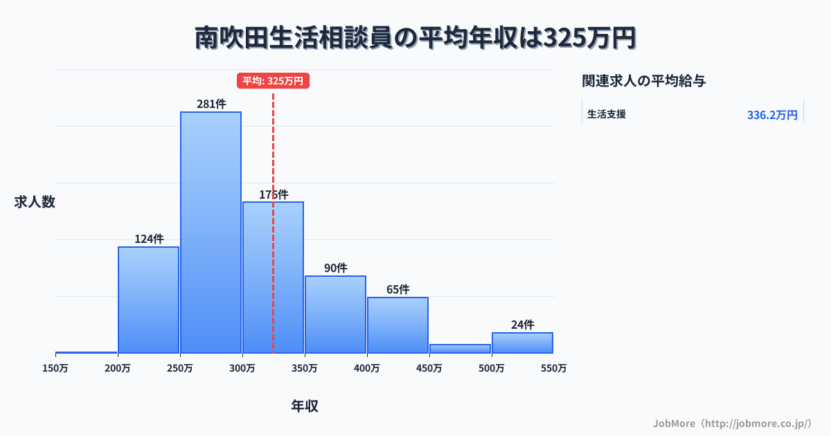 大阪府吹田市南吹田駅周辺の生活相談員の平均年収は324万円です。中央値は299万円、最頻値は250万円〜300万円です。