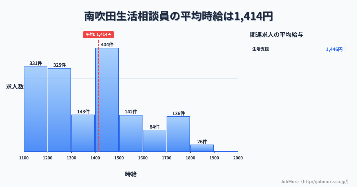 大阪府吹田市南吹田駅周辺の生活相談員の平均時給は1,414円です。中央値は1,398円、最頻値は1,400円〜1,500円です。