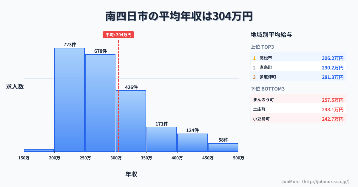 香川県内の平均年収は303万円です。中央値は280万円、最頻値は200万円〜250万円です。