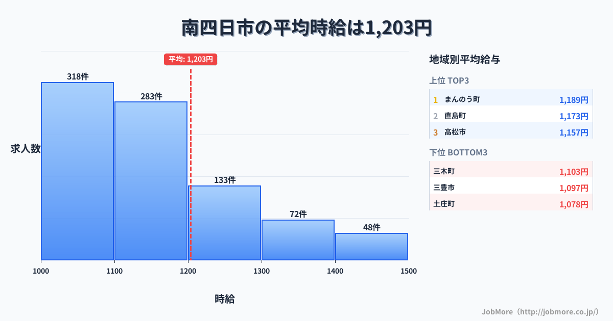 香川県内の平均時給は1,205円です。中央値は1,110円、最頻値は1,000円〜1,100円です。