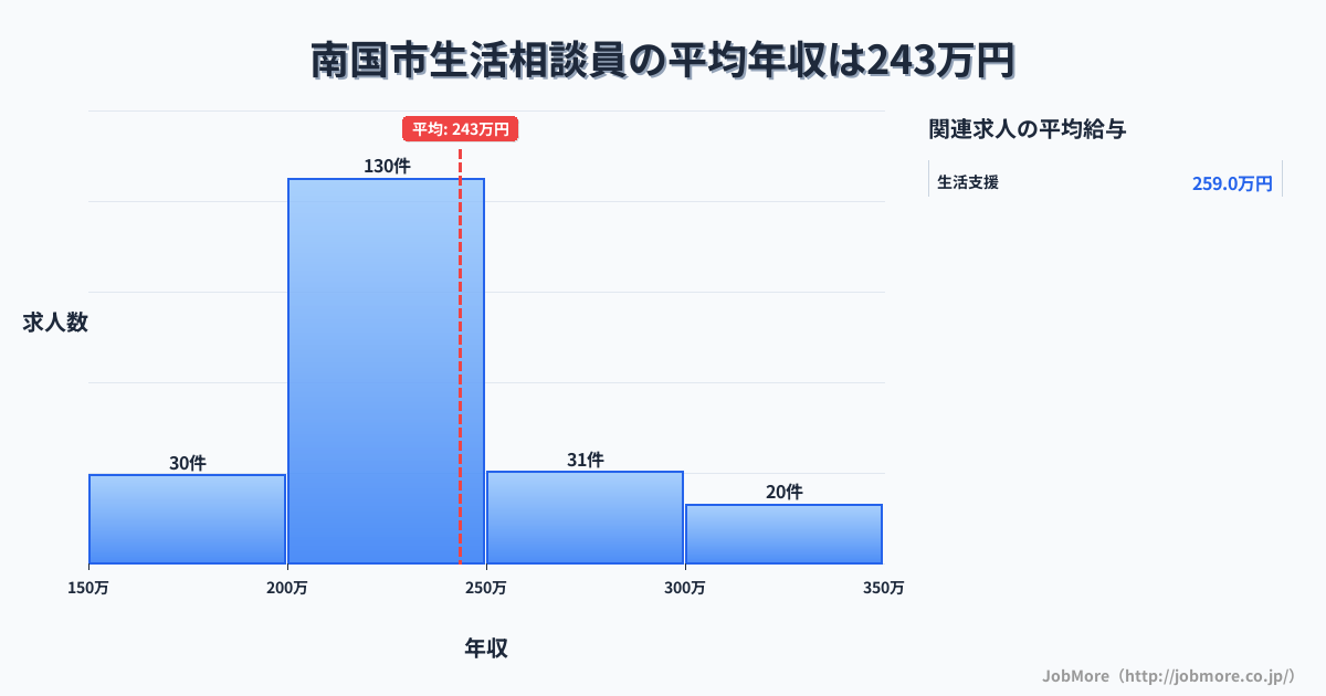 高知県 南国市内の生活相談員の平均年収は243万円です。中央値は223万円、最頻値は200万円〜250万円です。