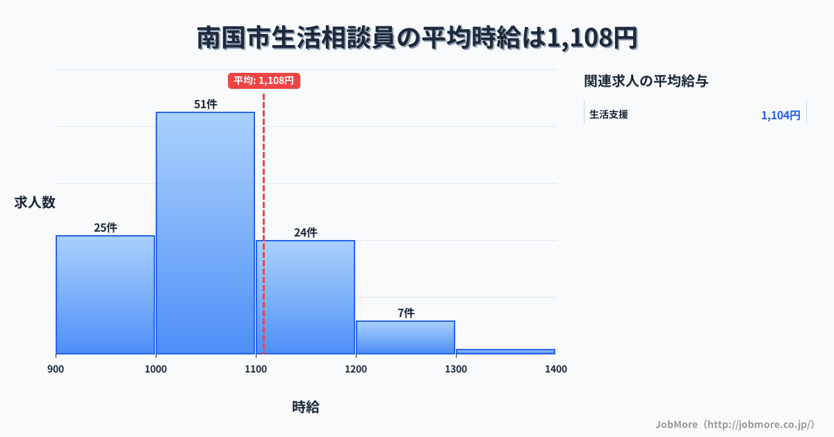 高知県 南国市内の生活相談員の平均時給は1,108円です。中央値は1,023円、最頻値は1,000円〜1,100円です。