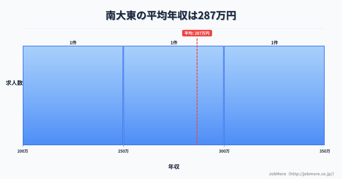 島根県雲南市南大東駅周辺の平均年収は322万円です。中央値は300万円、最頻値は200万円〜250万円です。